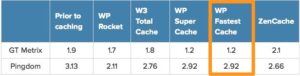 WP Fastest GTmetrix score